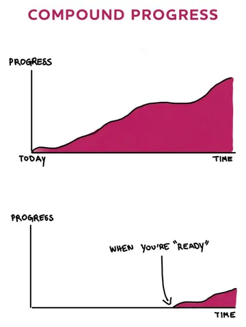 Hand-drawn chart titled Compound Progress. Starting today, progress climbs steadily over time. Starting when you're ready, there is only a small rise by the same point.